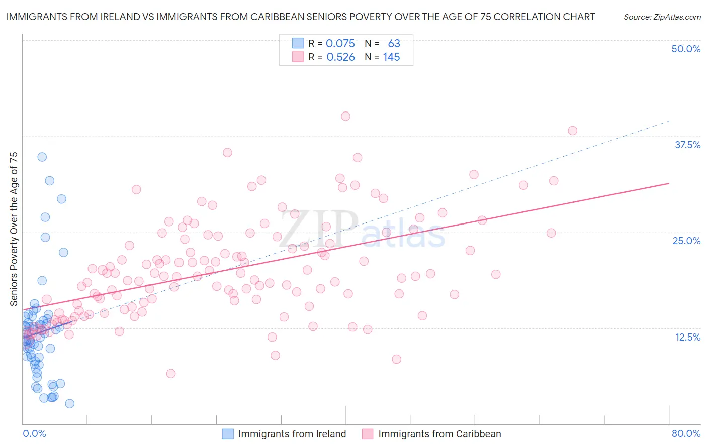 Immigrants from Ireland vs Immigrants from Caribbean Seniors Poverty Over the Age of 75