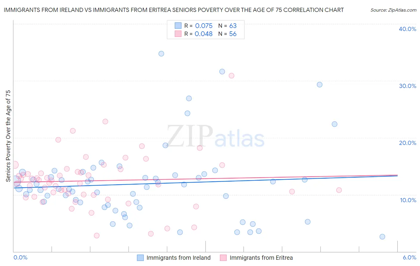 Immigrants from Ireland vs Immigrants from Eritrea Seniors Poverty Over the Age of 75