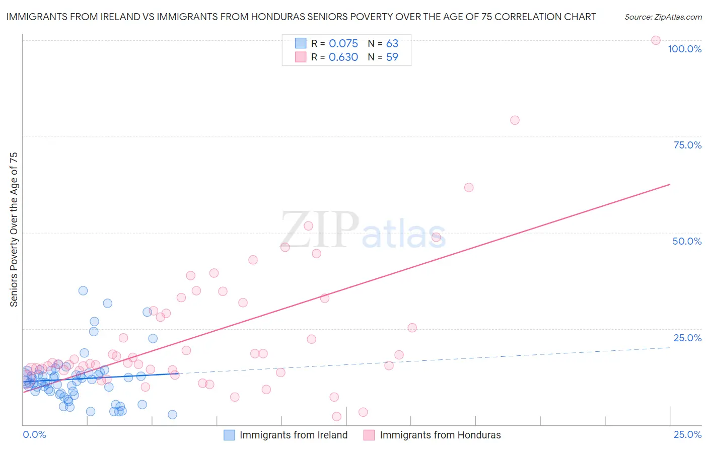 Immigrants from Ireland vs Immigrants from Honduras Seniors Poverty Over the Age of 75