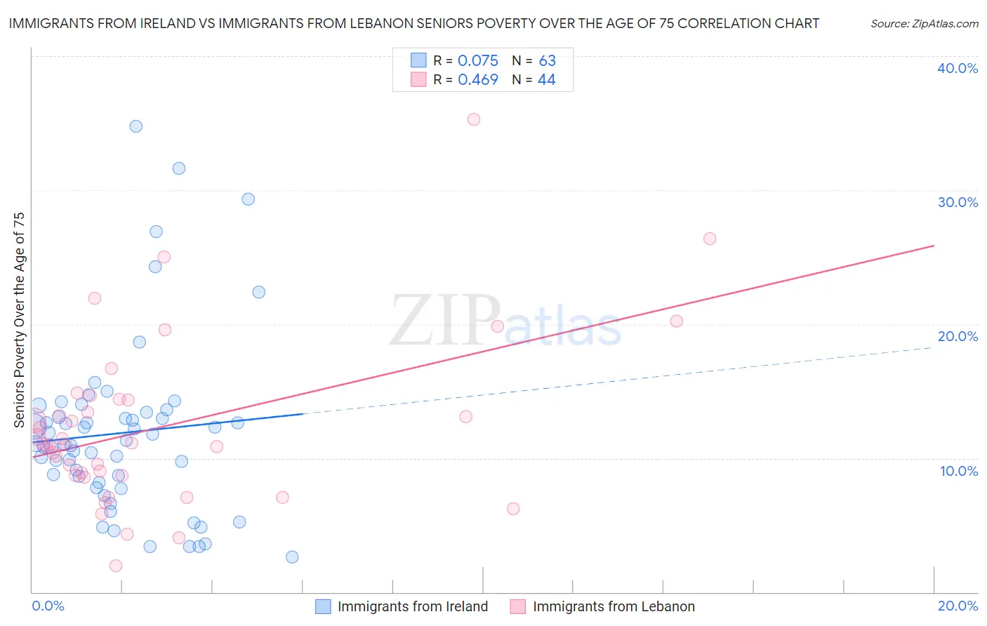 Immigrants from Ireland vs Immigrants from Lebanon Seniors Poverty Over the Age of 75