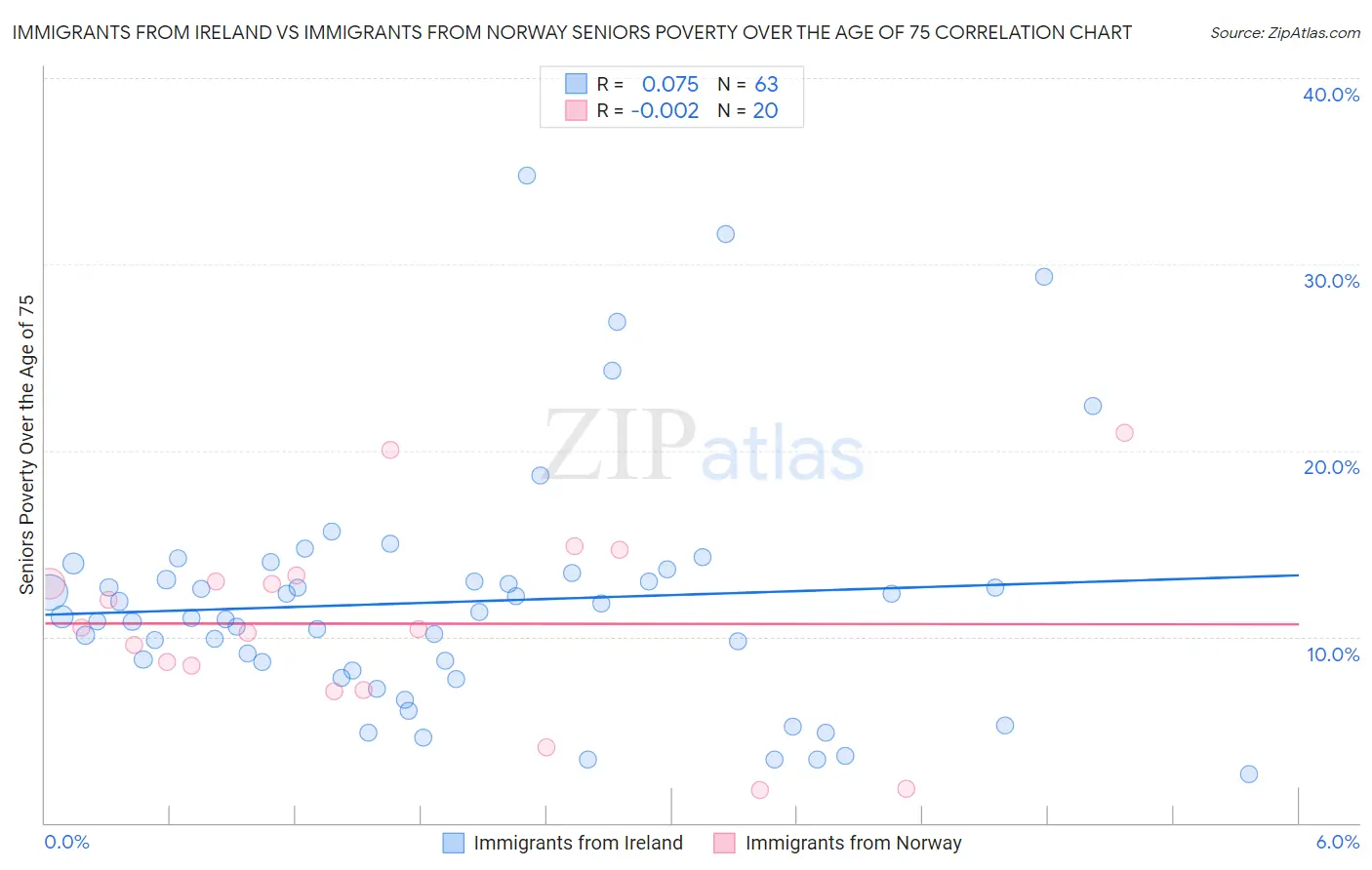 Immigrants from Ireland vs Immigrants from Norway Seniors Poverty Over the Age of 75