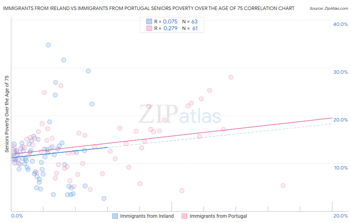 Immigrants from Ireland vs Immigrants from Portugal Seniors Poverty Over the Age of 75