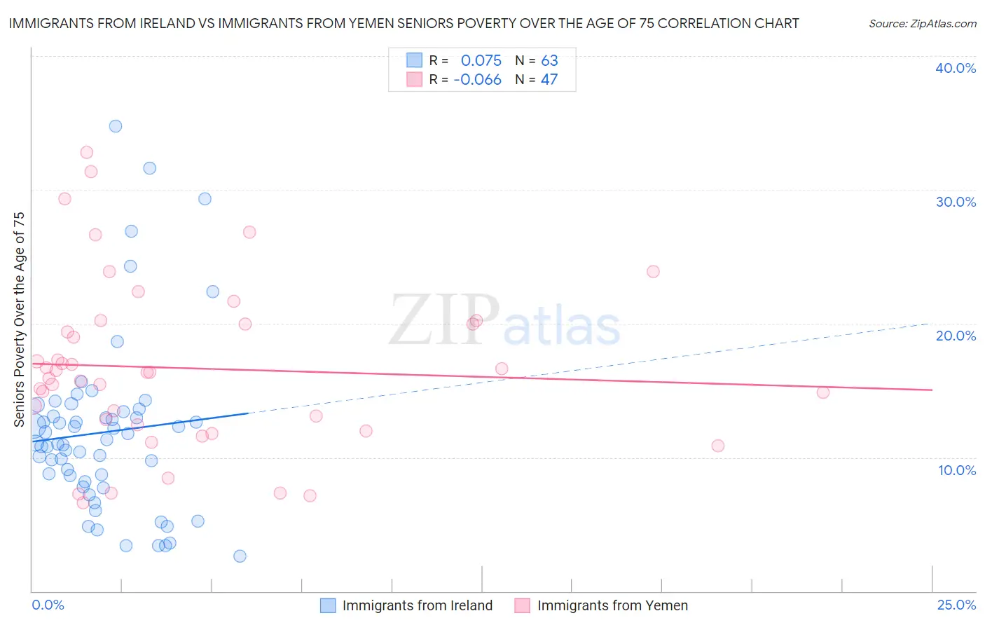 Immigrants from Ireland vs Immigrants from Yemen Seniors Poverty Over the Age of 75