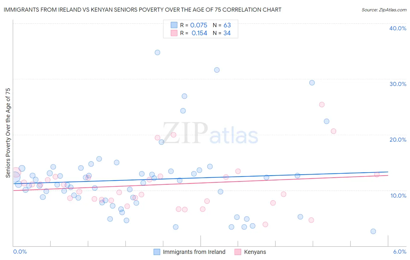 Immigrants from Ireland vs Kenyan Seniors Poverty Over the Age of 75