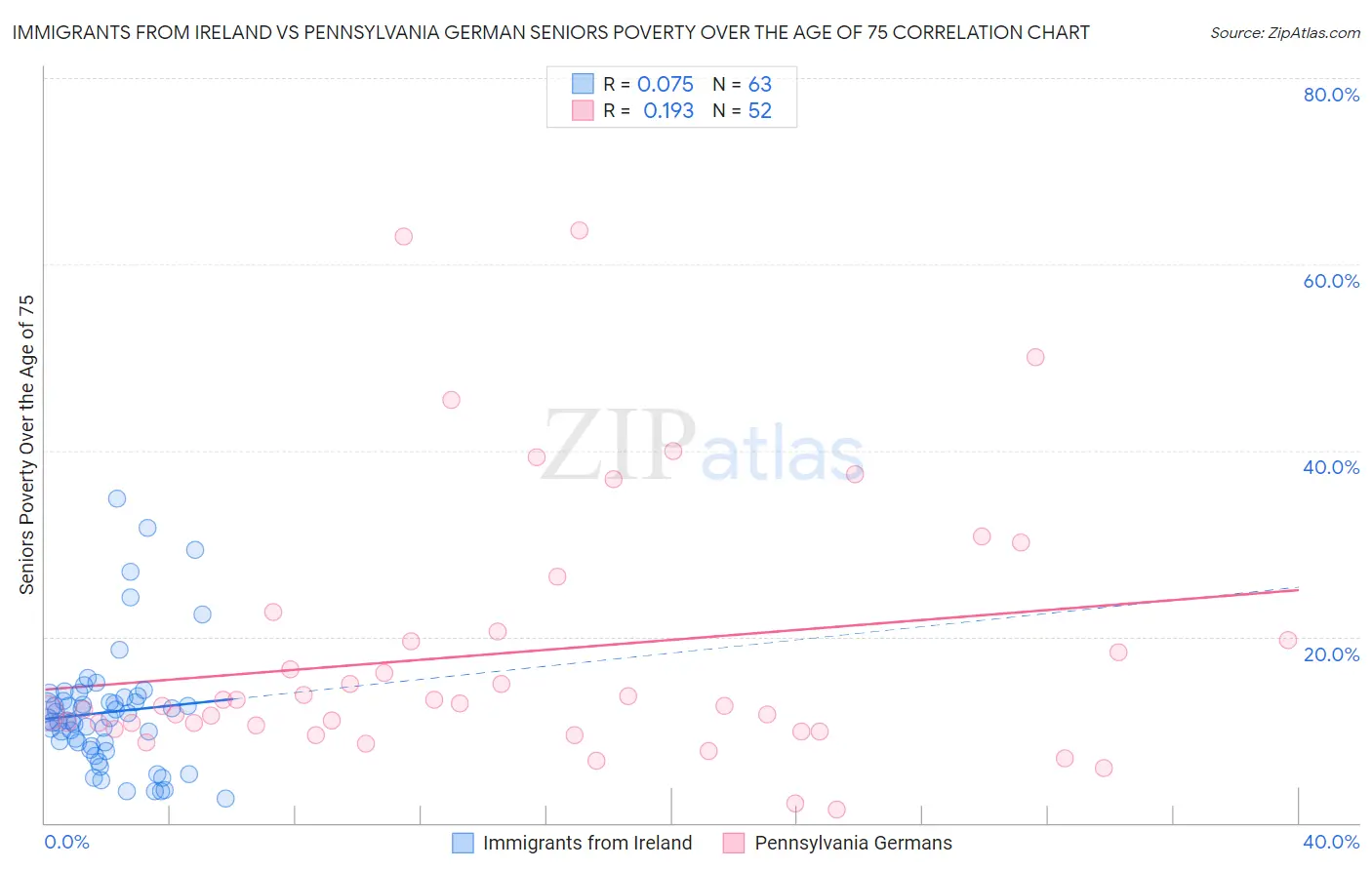 Immigrants from Ireland vs Pennsylvania German Seniors Poverty Over the Age of 75