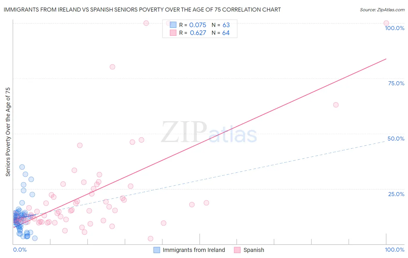 Immigrants from Ireland vs Spanish Seniors Poverty Over the Age of 75