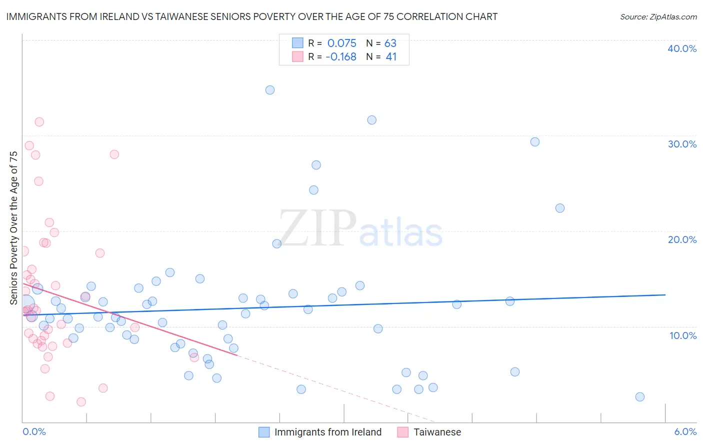 Immigrants from Ireland vs Taiwanese Seniors Poverty Over the Age of 75