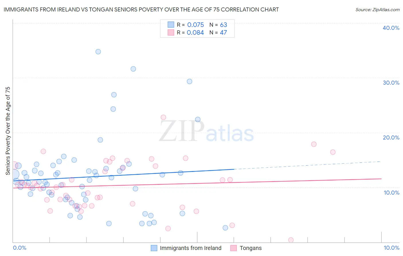 Immigrants from Ireland vs Tongan Seniors Poverty Over the Age of 75