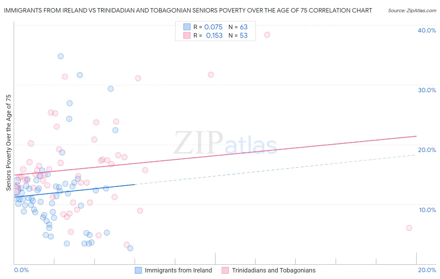 Immigrants from Ireland vs Trinidadian and Tobagonian Seniors Poverty Over the Age of 75