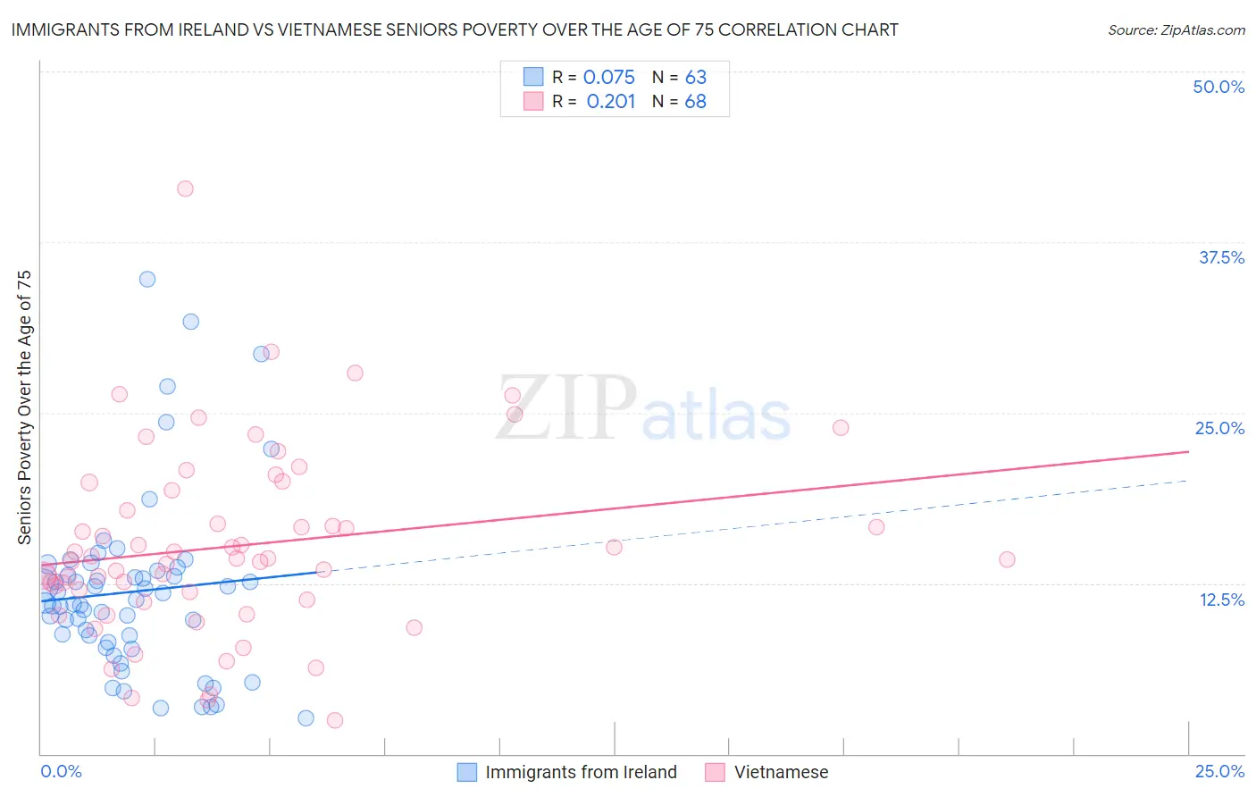 Immigrants from Ireland vs Vietnamese Seniors Poverty Over the Age of 75