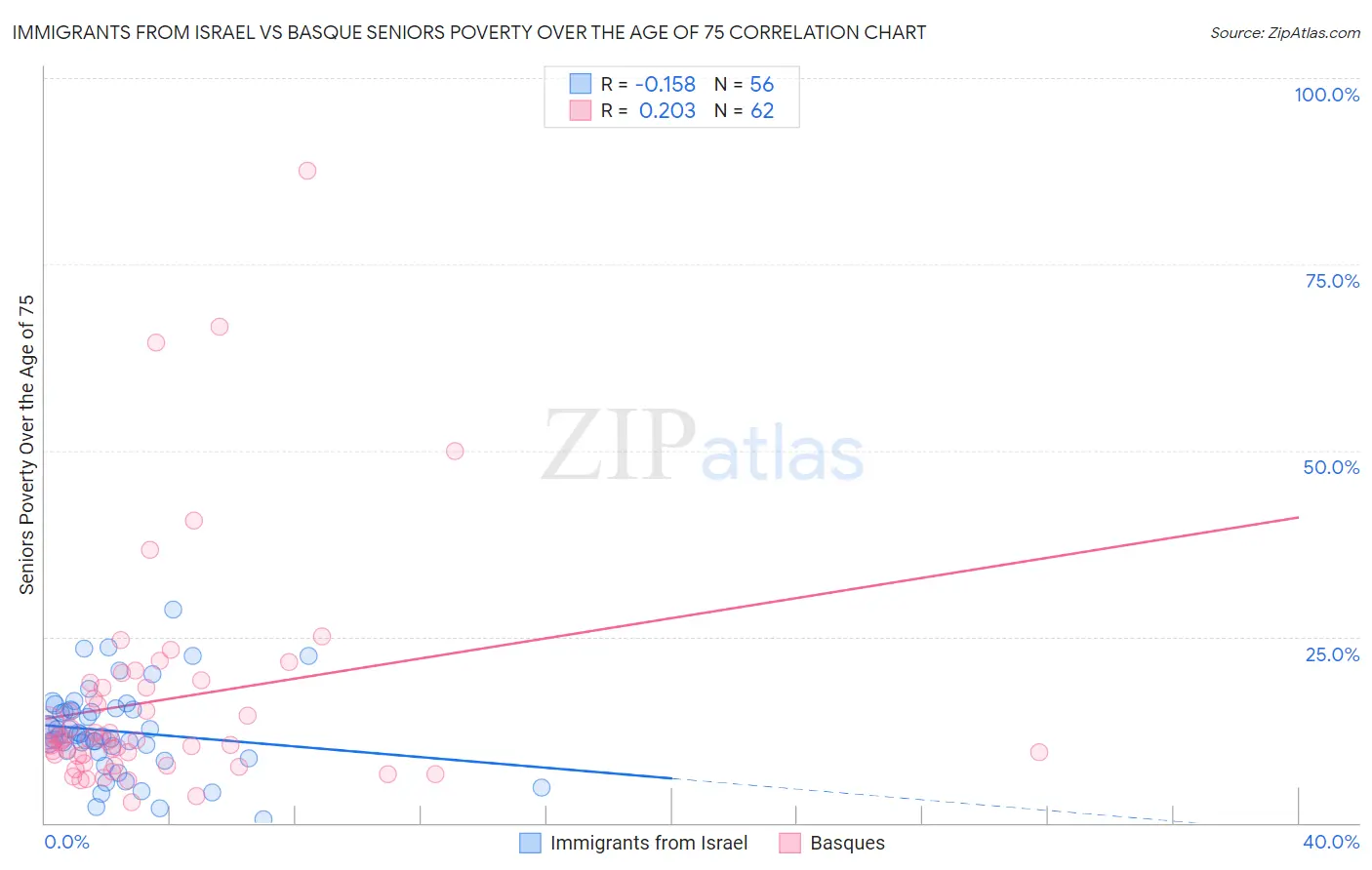 Immigrants from Israel vs Basque Seniors Poverty Over the Age of 75