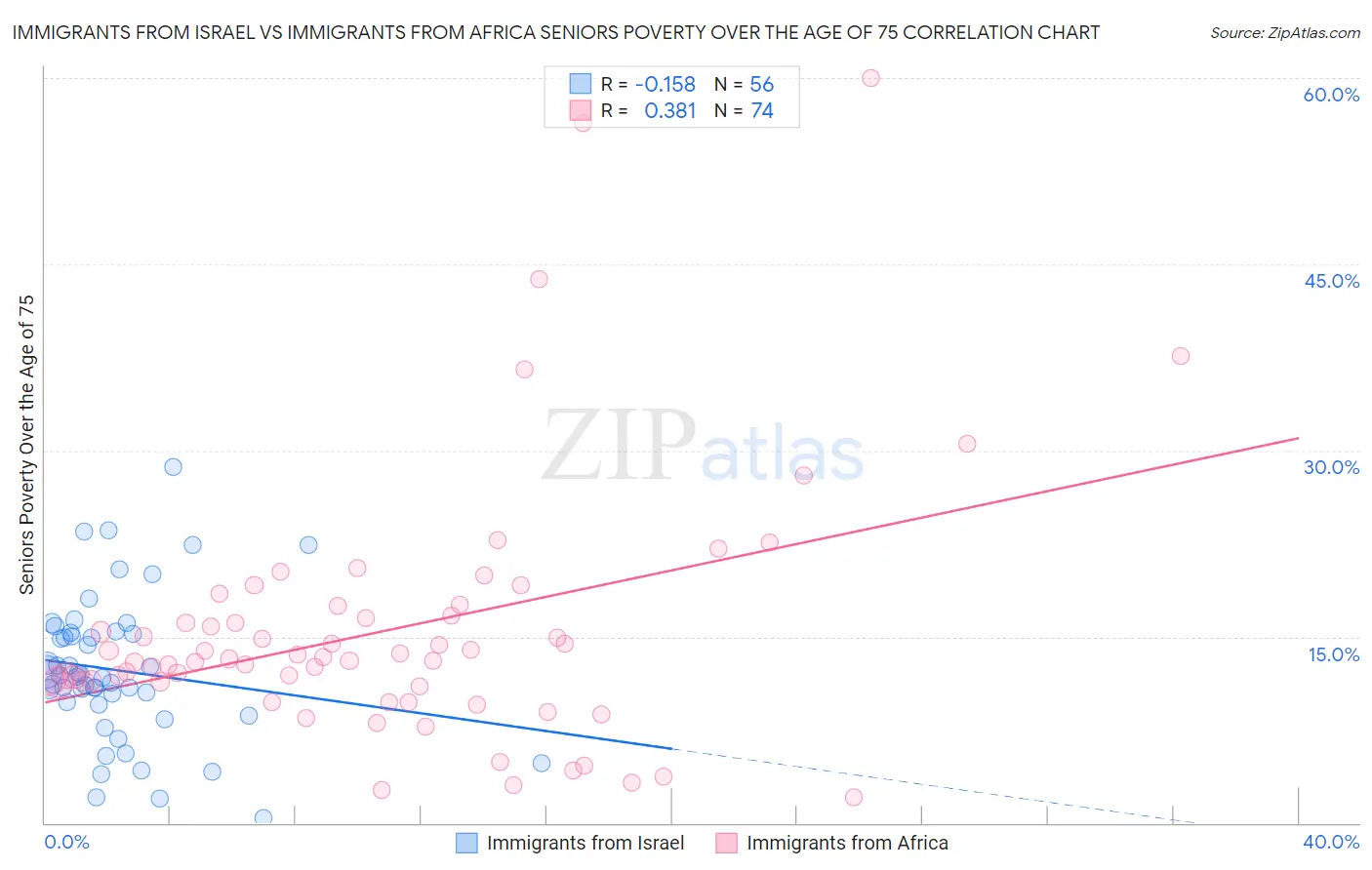 Immigrants from Israel vs Immigrants from Africa Seniors Poverty Over the Age of 75