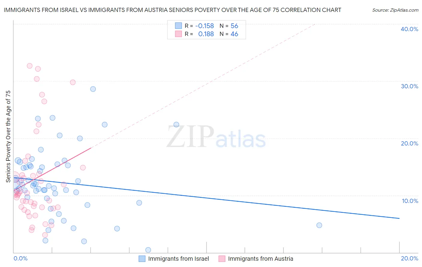 Immigrants from Israel vs Immigrants from Austria Seniors Poverty Over the Age of 75