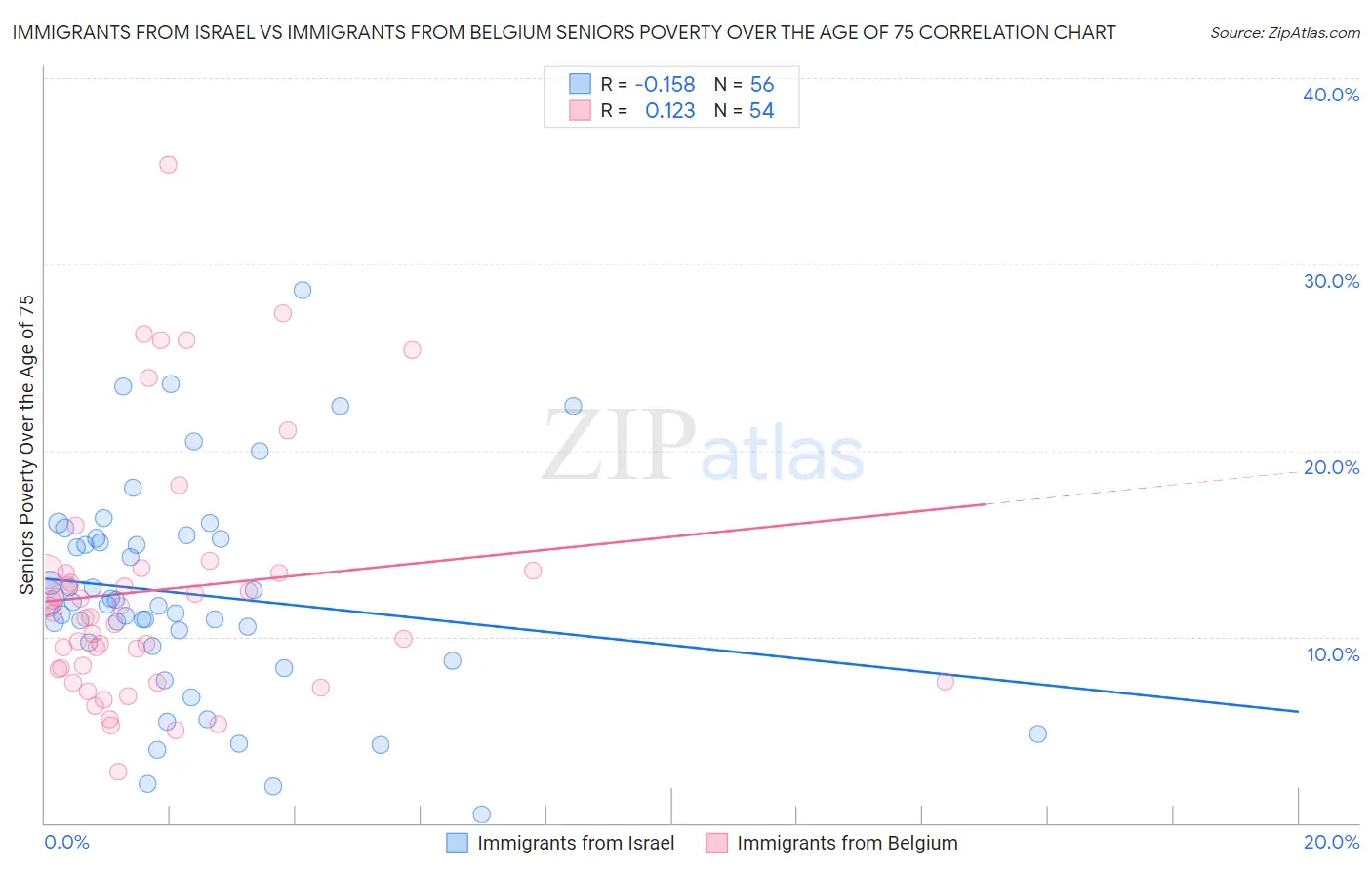 Immigrants from Israel vs Immigrants from Belgium Seniors Poverty Over the Age of 75