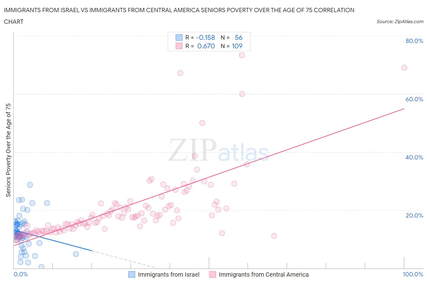 Immigrants from Israel vs Immigrants from Central America Seniors Poverty Over the Age of 75