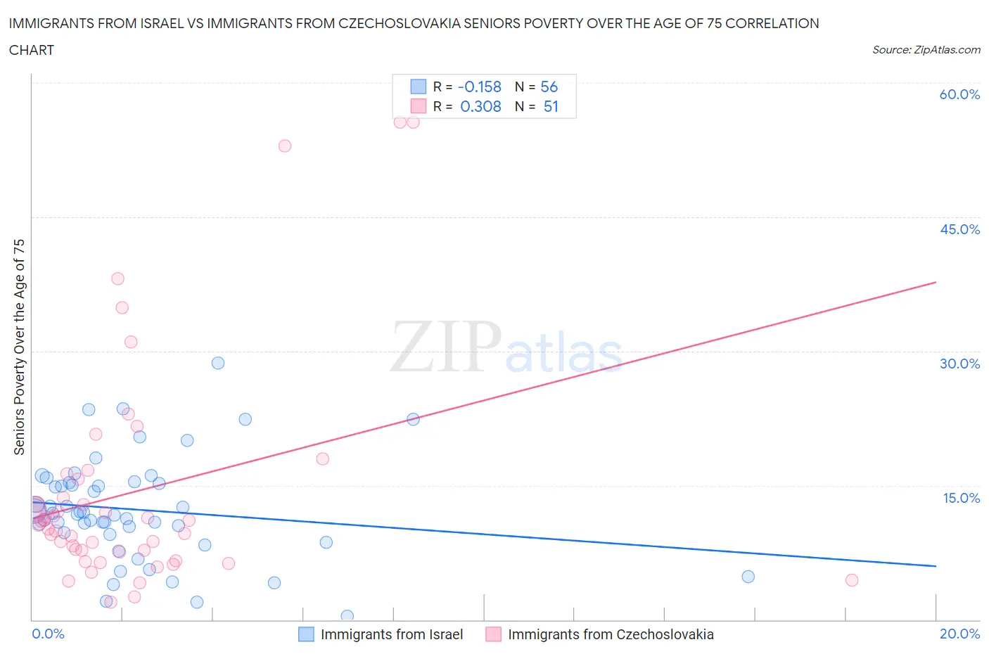 Immigrants from Israel vs Immigrants from Czechoslovakia Seniors Poverty Over the Age of 75