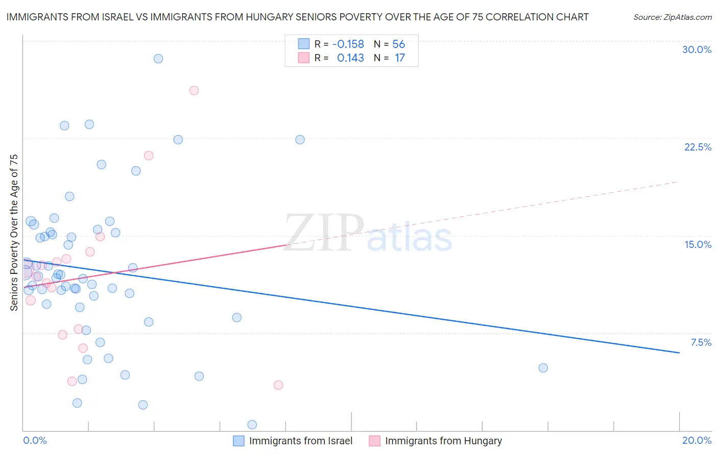 Immigrants from Israel vs Immigrants from Hungary Seniors Poverty Over the Age of 75