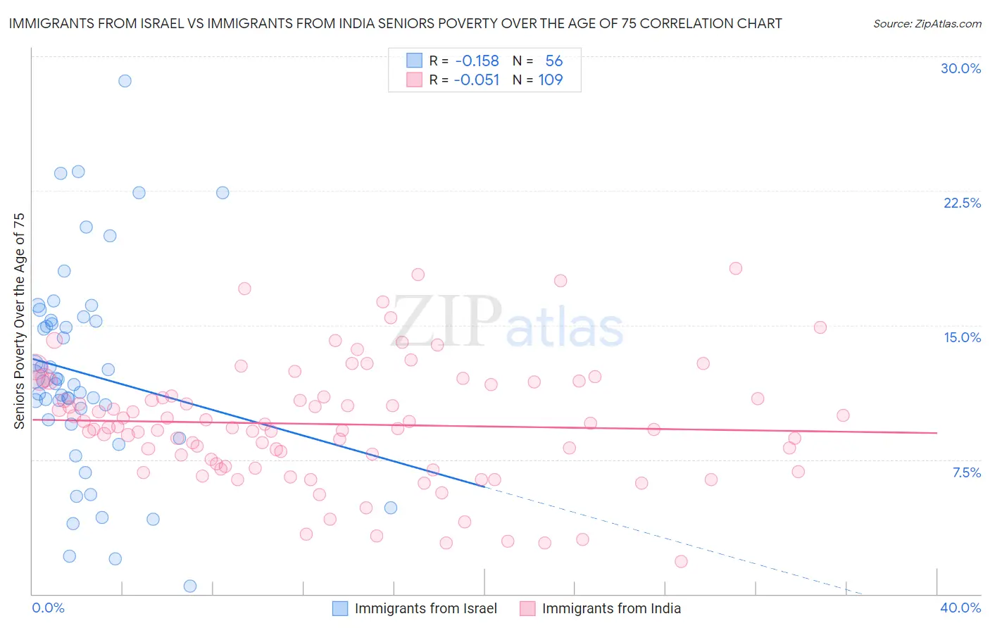 Immigrants from Israel vs Immigrants from India Seniors Poverty Over the Age of 75