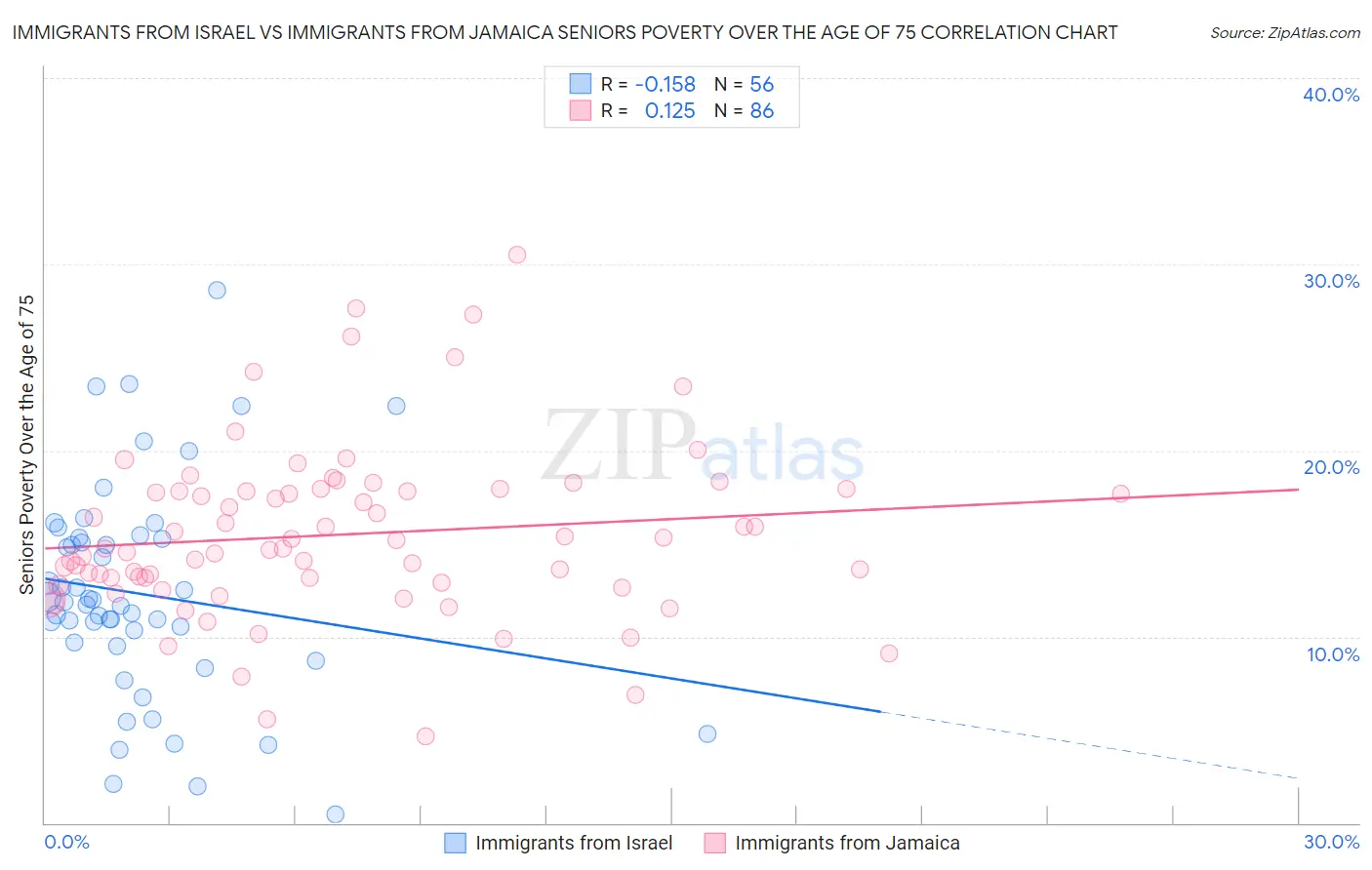 Immigrants from Israel vs Immigrants from Jamaica Seniors Poverty Over the Age of 75