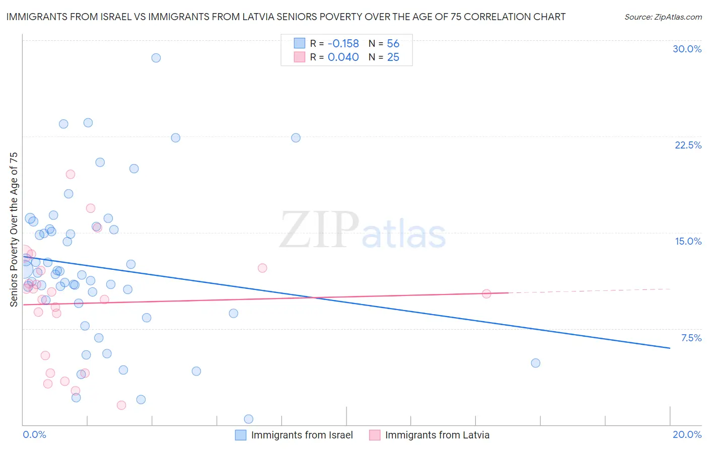 Immigrants from Israel vs Immigrants from Latvia Seniors Poverty Over the Age of 75