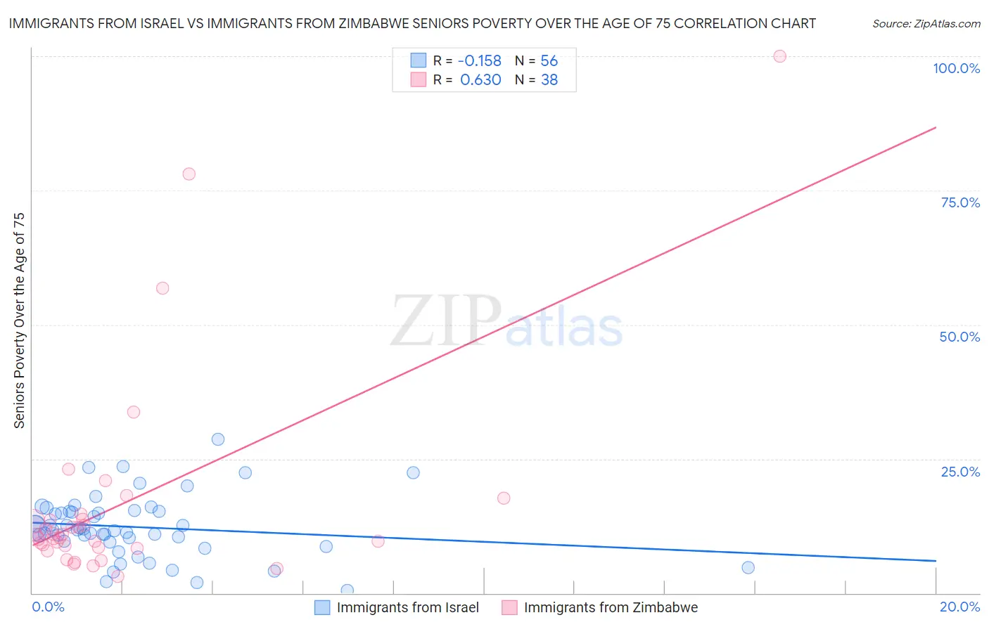 Immigrants from Israel vs Immigrants from Zimbabwe Seniors Poverty Over the Age of 75
