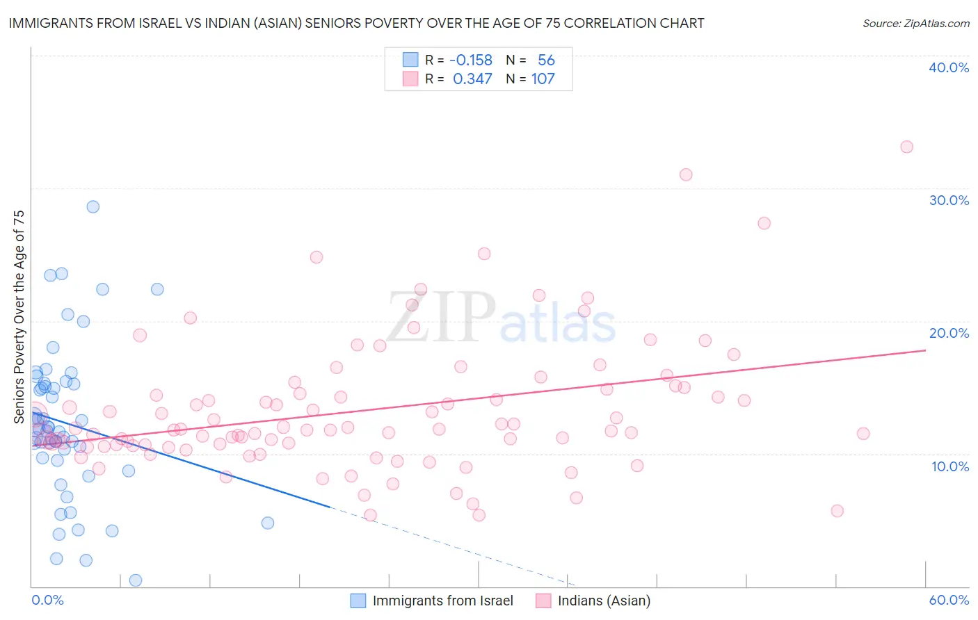 Immigrants from Israel vs Indian (Asian) Seniors Poverty Over the Age of 75