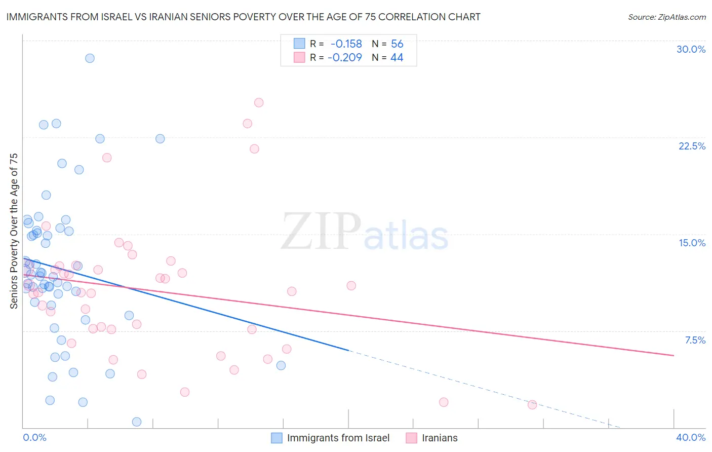 Immigrants from Israel vs Iranian Seniors Poverty Over the Age of 75