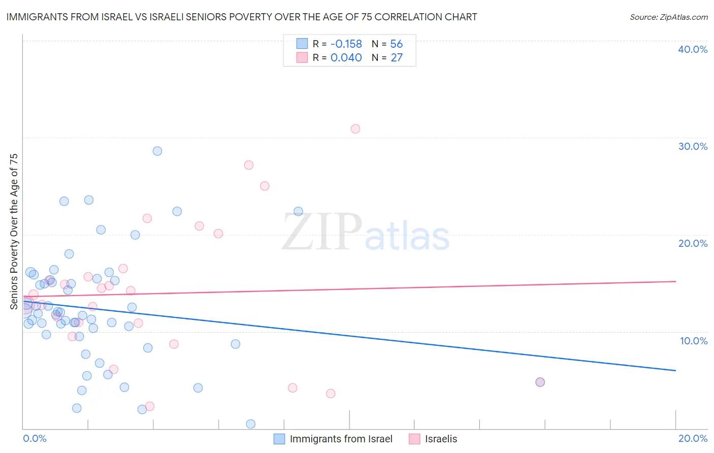 Immigrants from Israel vs Israeli Seniors Poverty Over the Age of 75