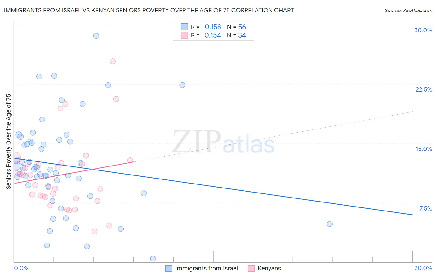 Immigrants from Israel vs Kenyan Seniors Poverty Over the Age of 75
