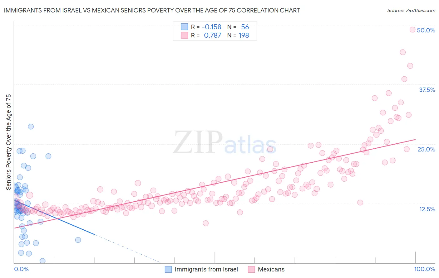 Immigrants from Israel vs Mexican Seniors Poverty Over the Age of 75