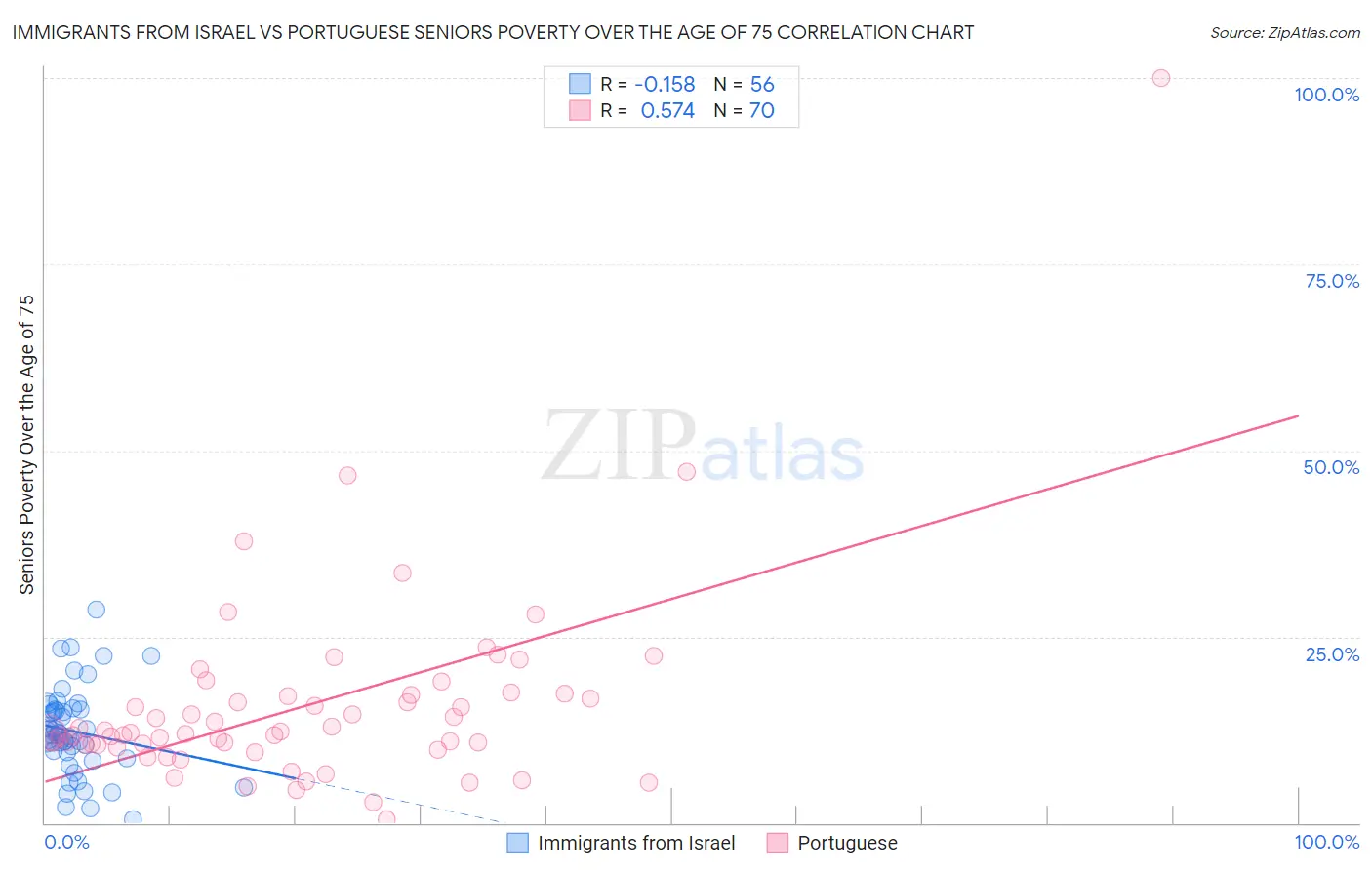 Immigrants from Israel vs Portuguese Seniors Poverty Over the Age of 75