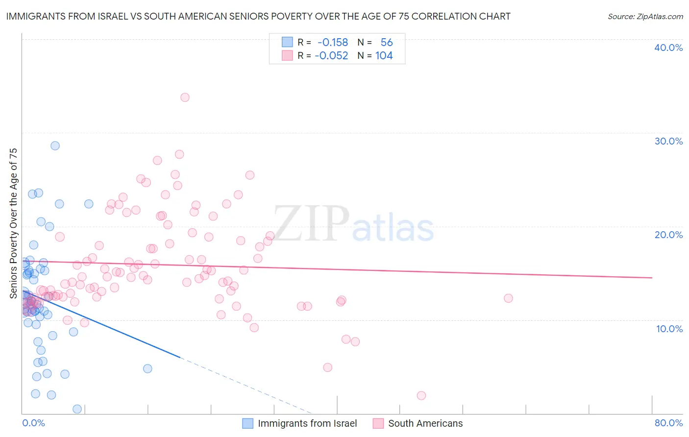Immigrants from Israel vs South American Seniors Poverty Over the Age of 75