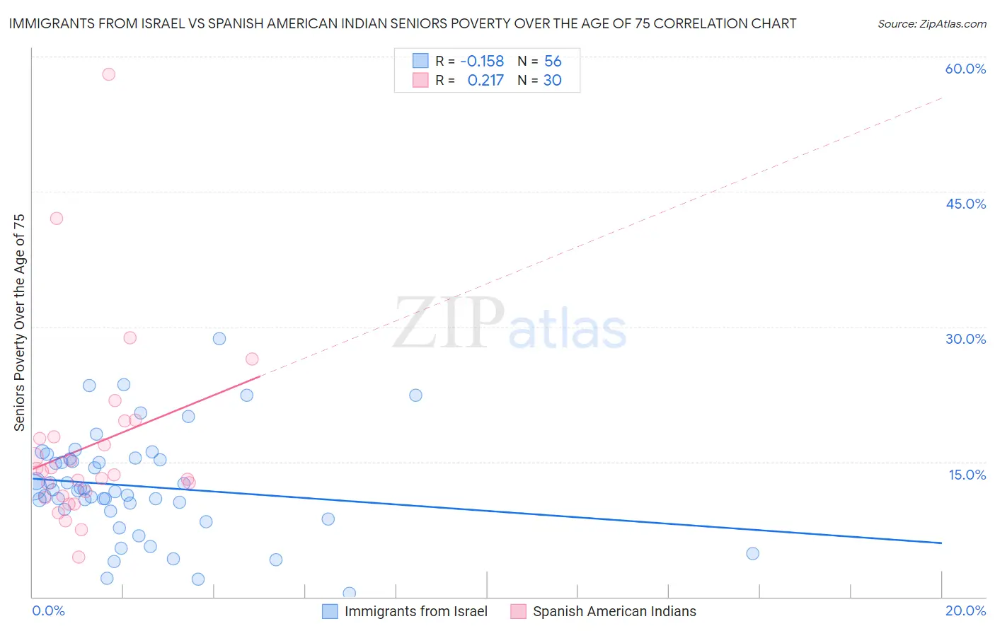 Immigrants from Israel vs Spanish American Indian Seniors Poverty Over the Age of 75