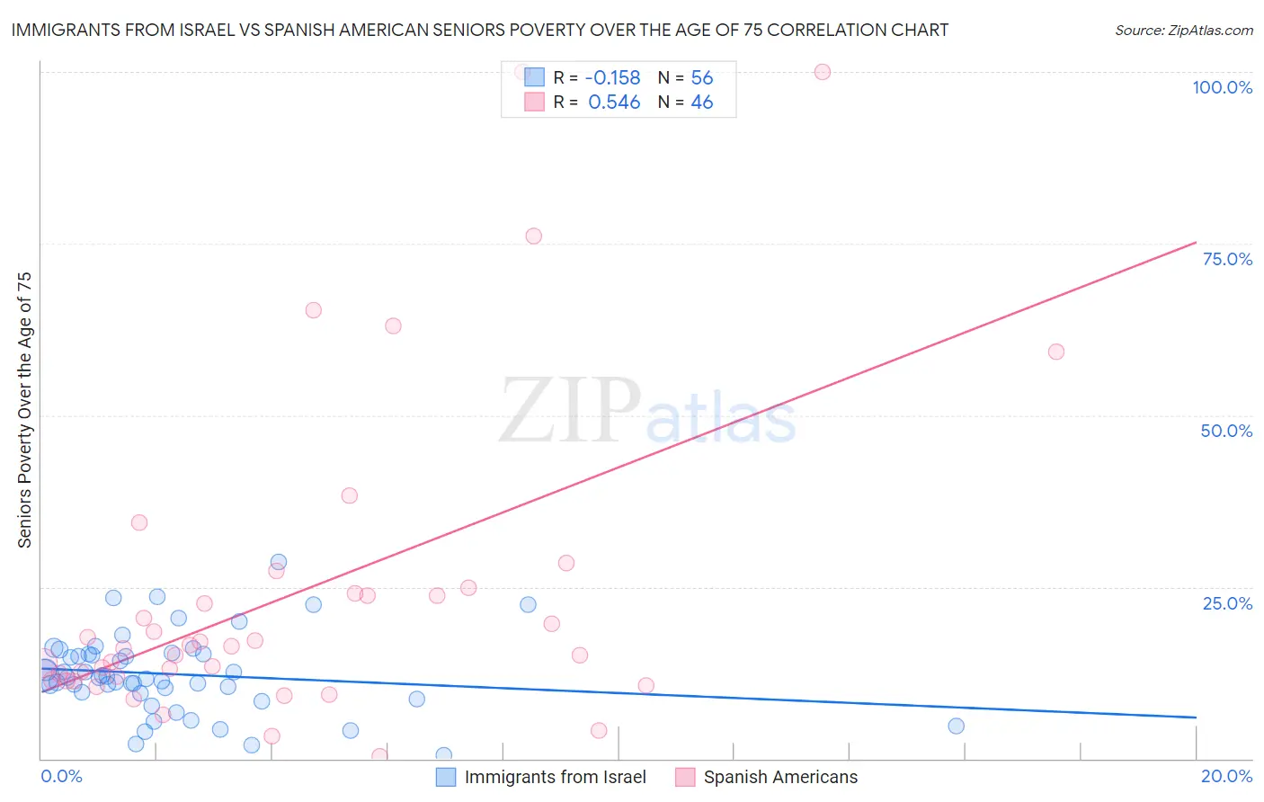 Immigrants from Israel vs Spanish American Seniors Poverty Over the Age of 75