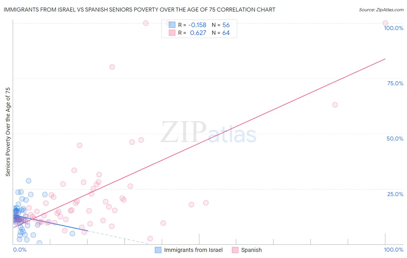 Immigrants from Israel vs Spanish Seniors Poverty Over the Age of 75