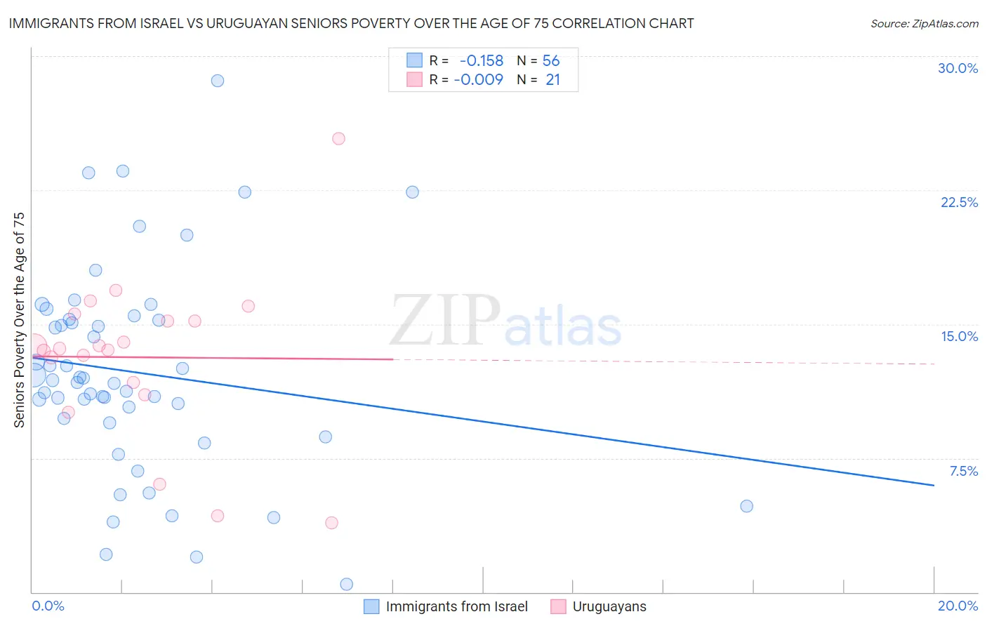 Immigrants from Israel vs Uruguayan Seniors Poverty Over the Age of 75