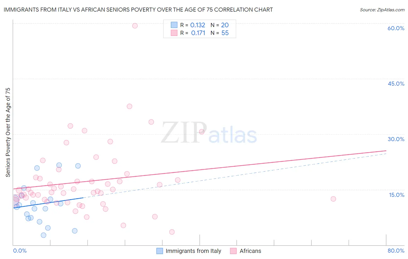 Immigrants from Italy vs African Seniors Poverty Over the Age of 75