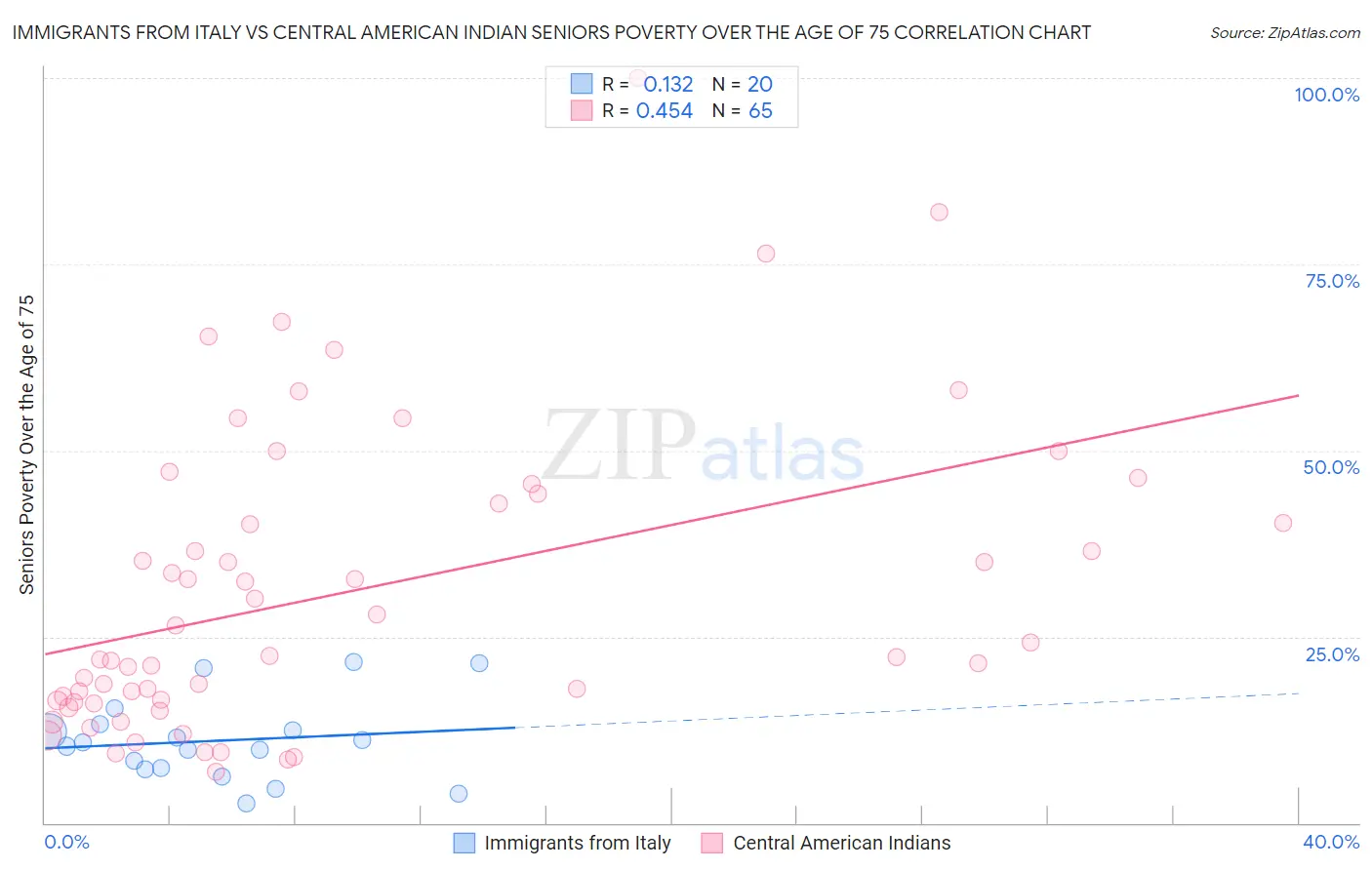 Immigrants from Italy vs Central American Indian Seniors Poverty Over the Age of 75