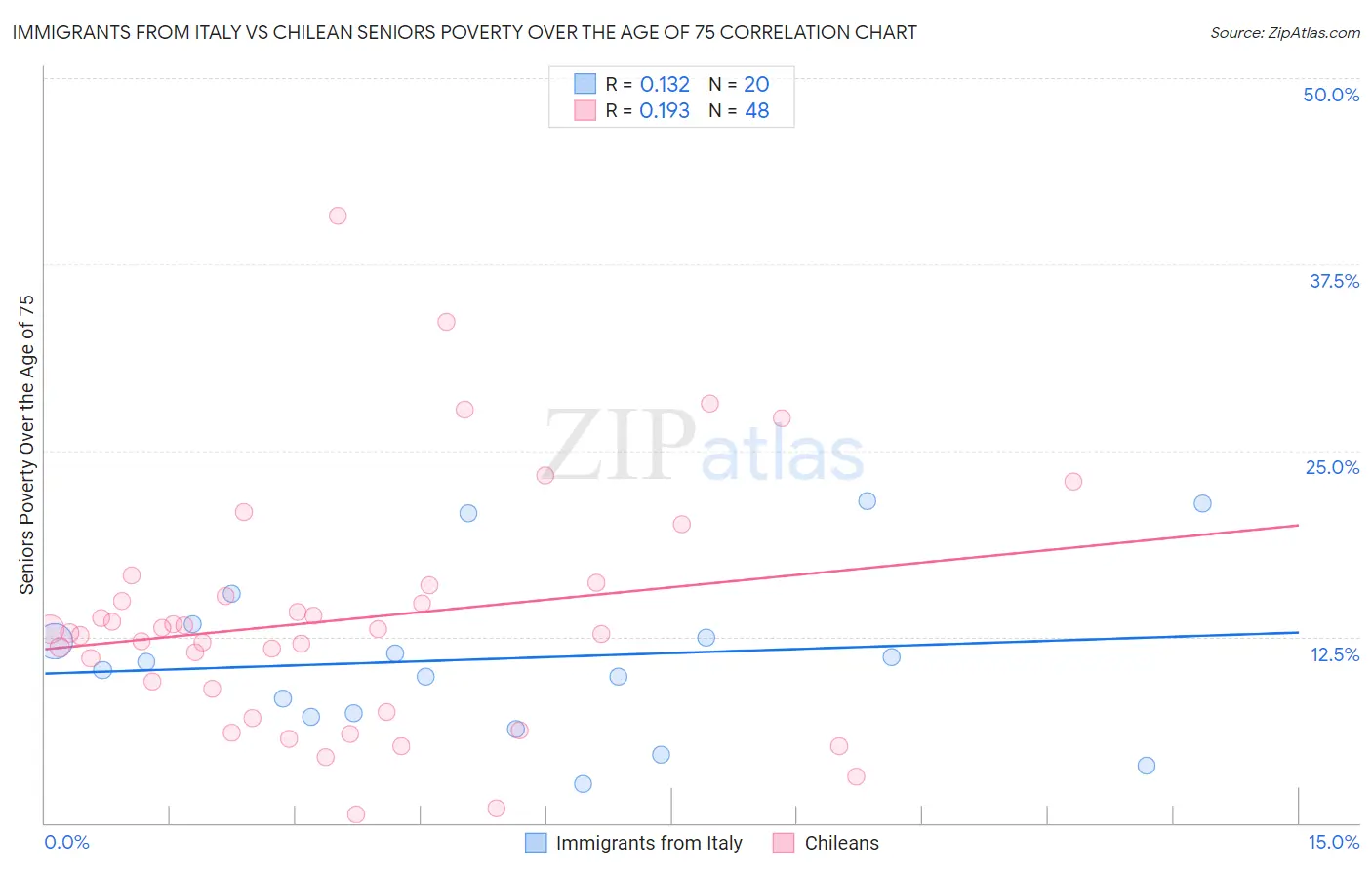 Immigrants from Italy vs Chilean Seniors Poverty Over the Age of 75