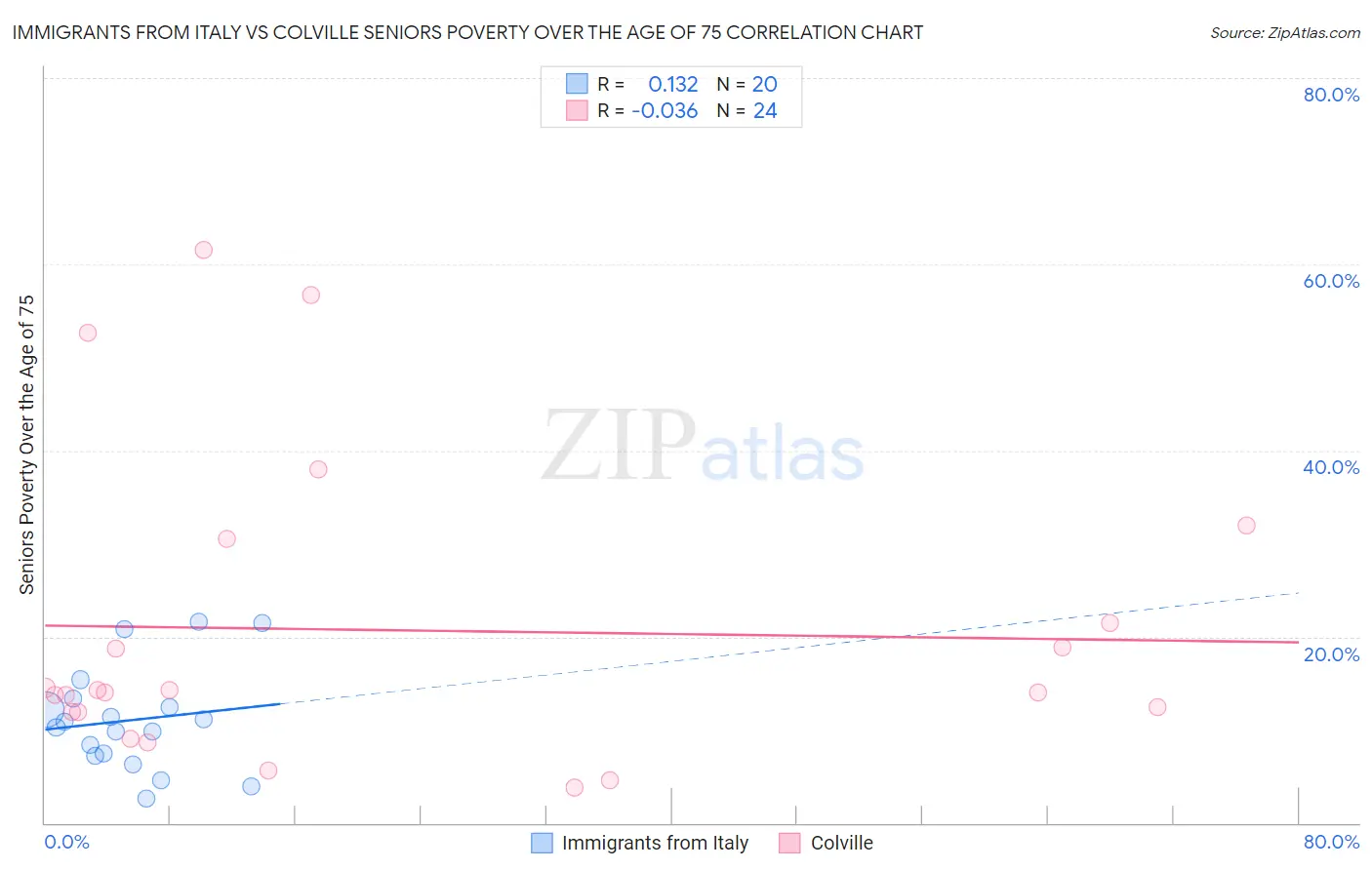 Immigrants from Italy vs Colville Seniors Poverty Over the Age of 75