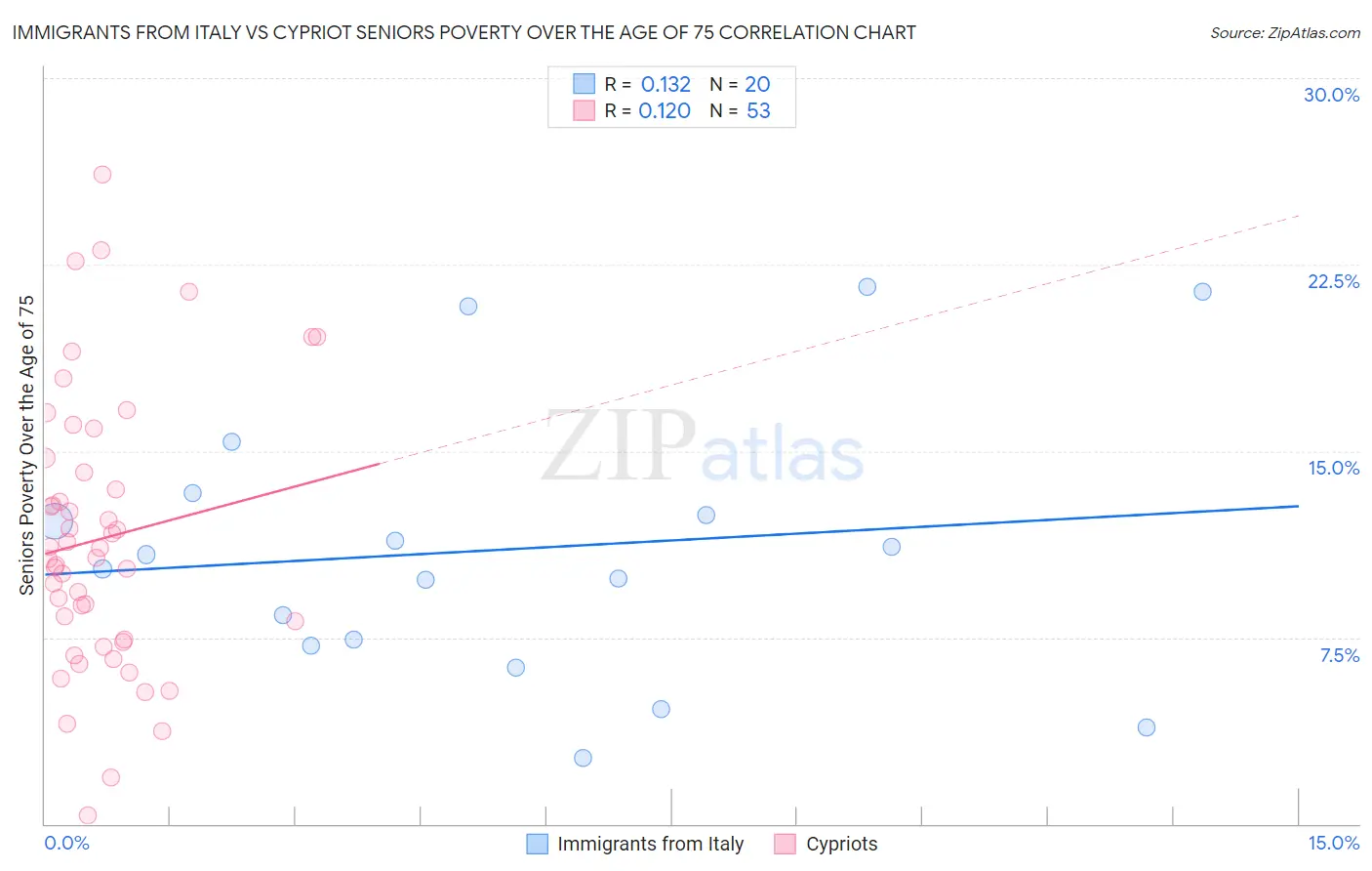 Immigrants from Italy vs Cypriot Seniors Poverty Over the Age of 75