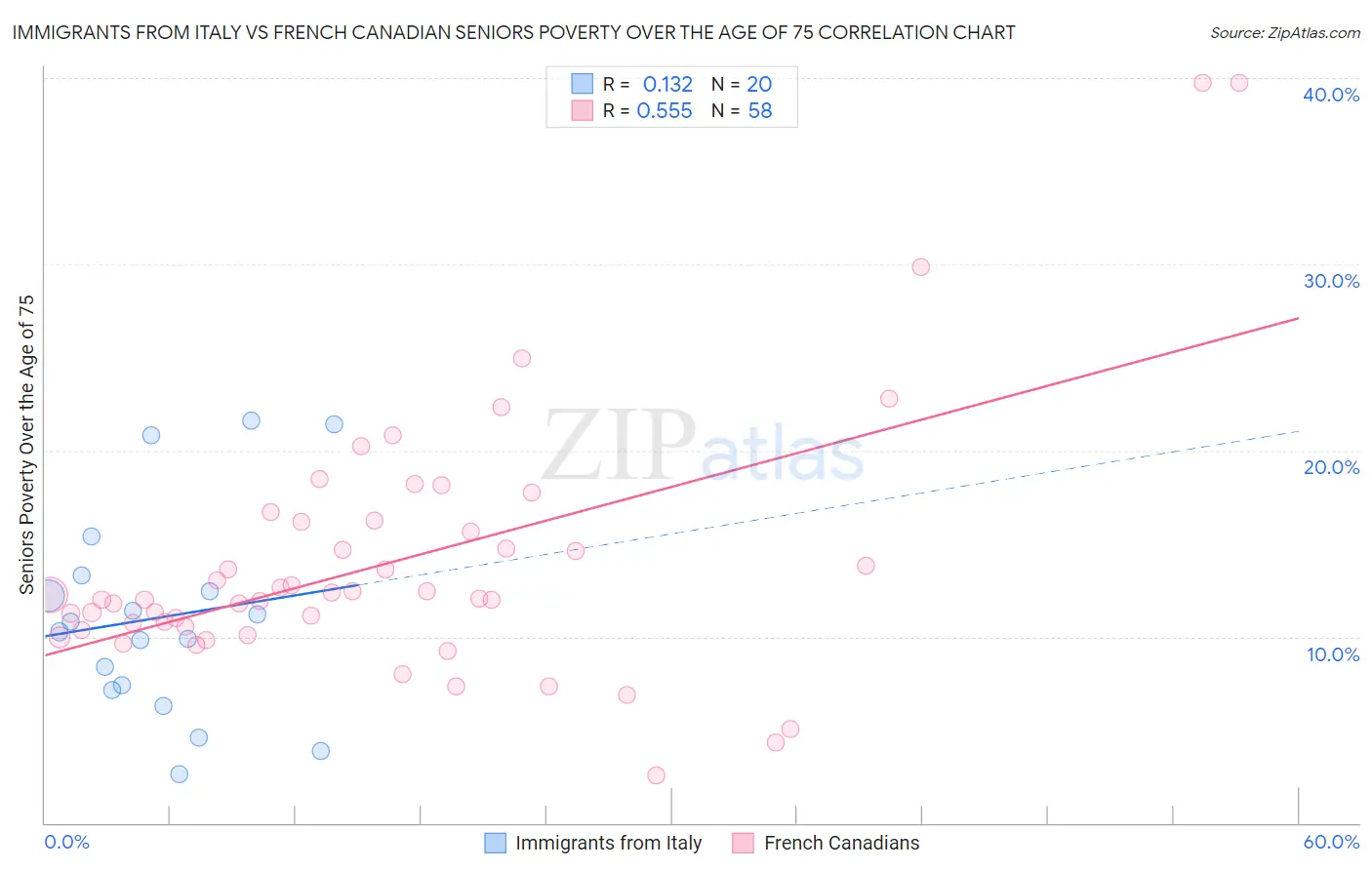 Immigrants from Italy vs French Canadian Seniors Poverty Over the Age of 75