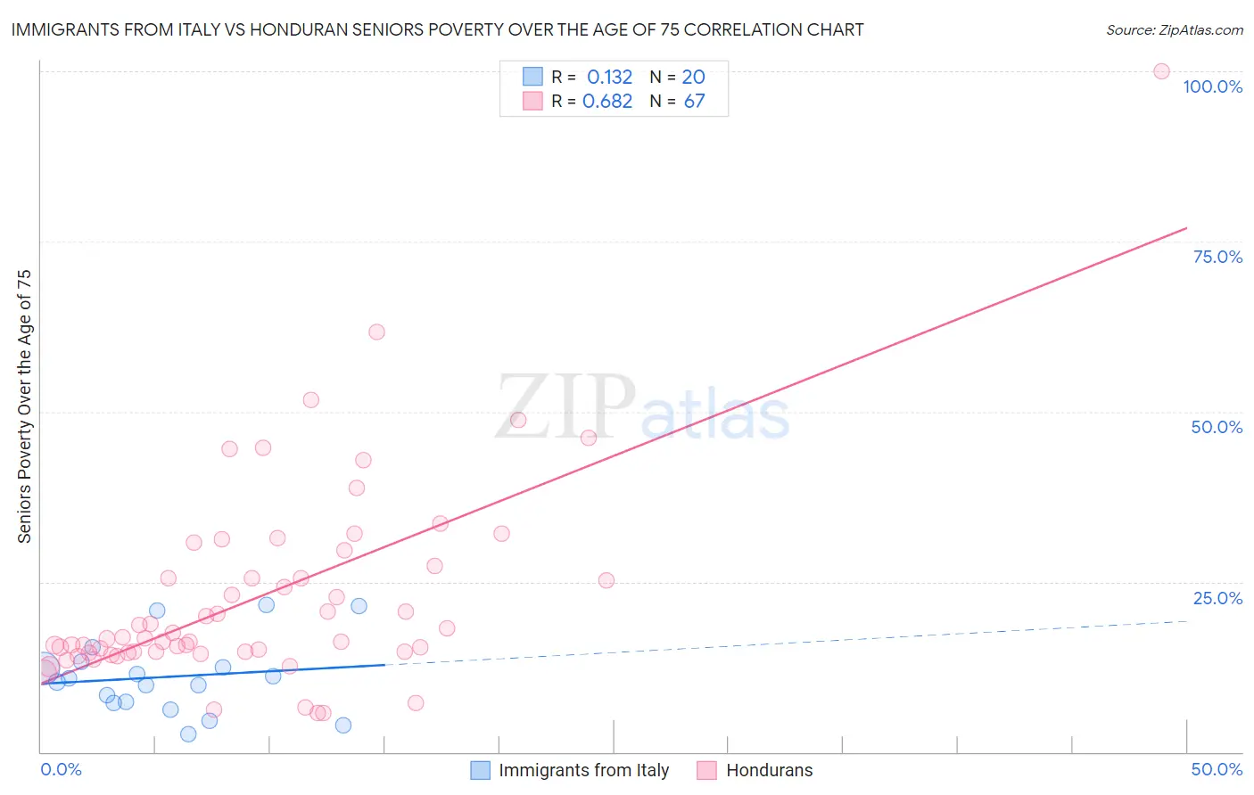 Immigrants from Italy vs Honduran Seniors Poverty Over the Age of 75