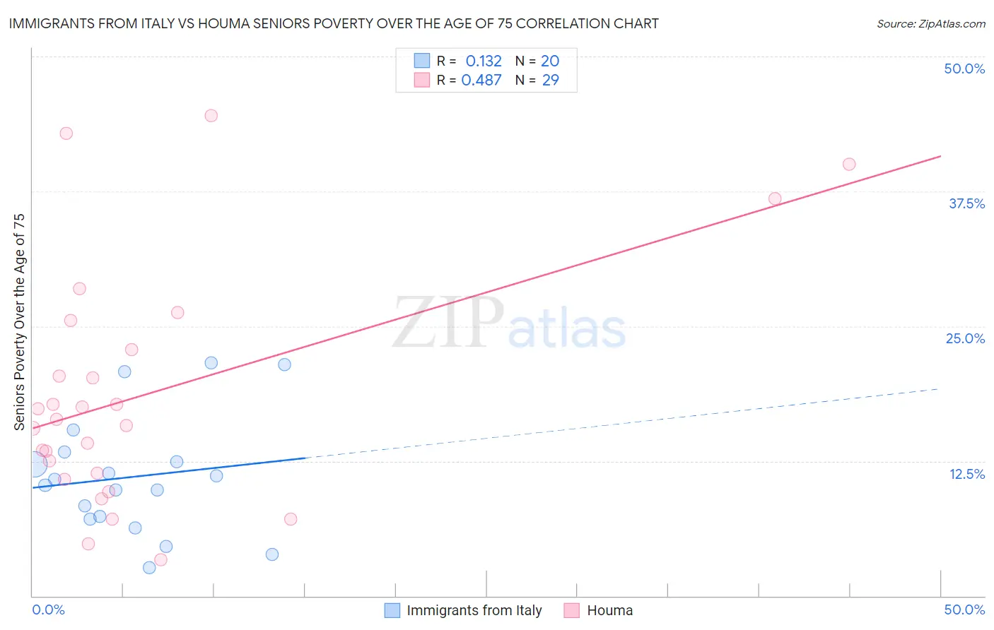 Immigrants from Italy vs Houma Seniors Poverty Over the Age of 75