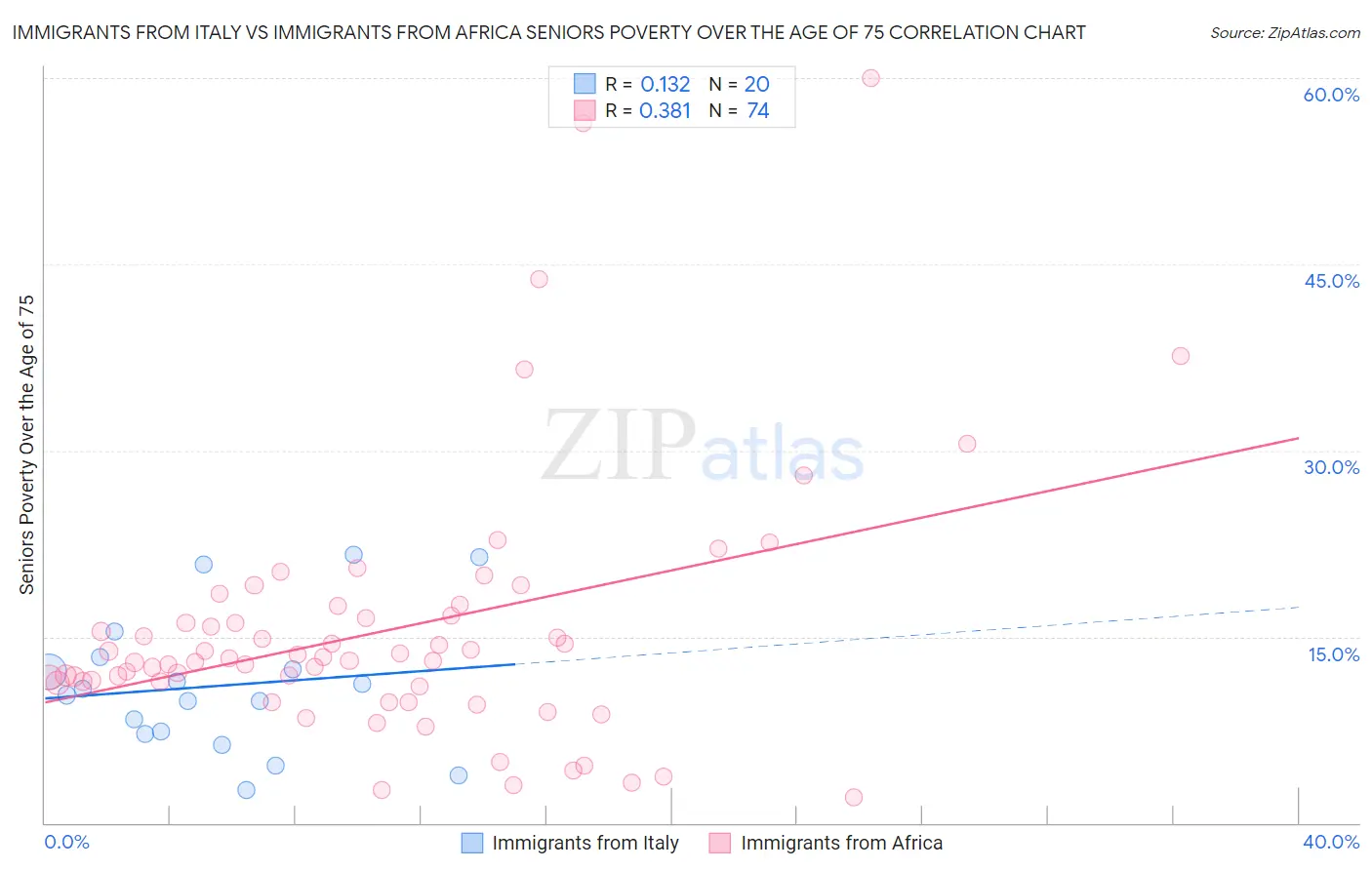 Immigrants from Italy vs Immigrants from Africa Seniors Poverty Over the Age of 75