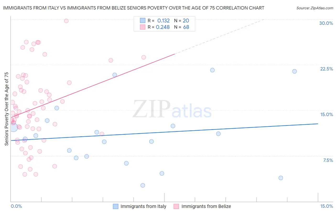 Immigrants from Italy vs Immigrants from Belize Seniors Poverty Over the Age of 75