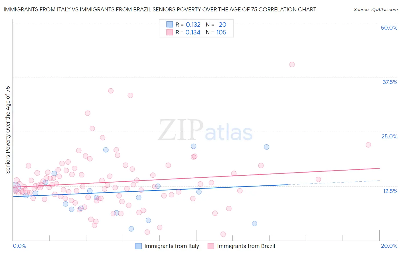 Immigrants from Italy vs Immigrants from Brazil Seniors Poverty Over the Age of 75