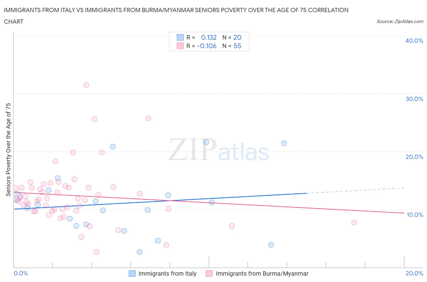 Immigrants from Italy vs Immigrants from Burma/Myanmar Seniors Poverty Over the Age of 75