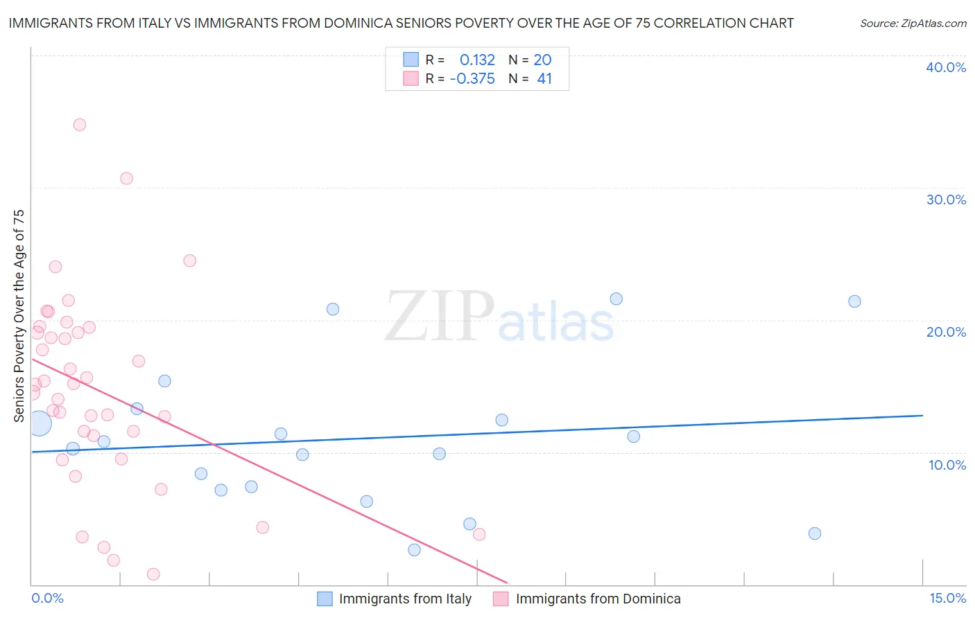 Immigrants from Italy vs Immigrants from Dominica Seniors Poverty Over the Age of 75