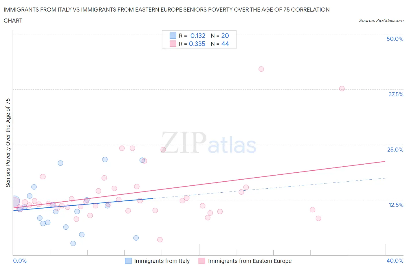 Immigrants from Italy vs Immigrants from Eastern Europe Seniors Poverty Over the Age of 75